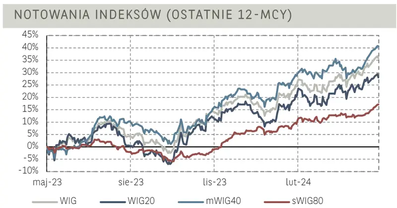 akcje orlenu i kghm niechlubnymi liderami na krajowym rynku wall street realizuje zyski grafika numer 1