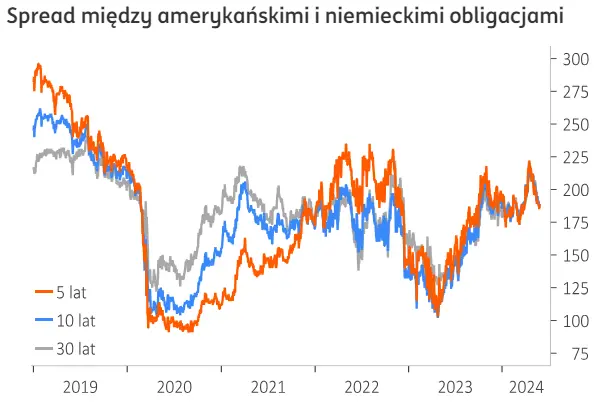 kurs zlotego pln szybko zyskal co stracil eurodolar eurusd czeka na dane inflacyjne grafika numer 2