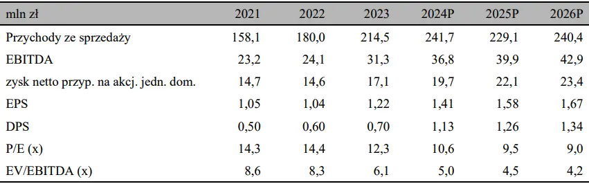 sonel akcje prognozy na najblizsze dni nowe kontrakty innowacyjne produkty i ekspansja na rynki wspieraja prognozy na 2024 rok grafika numer 1