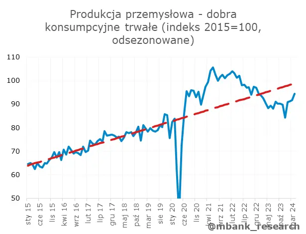 kwietniowe dane z kraju ciesza i zawodza jednoczesnie zobacz jak ksztaltuje sie obraz polskiej gospodarki grafika numer 20