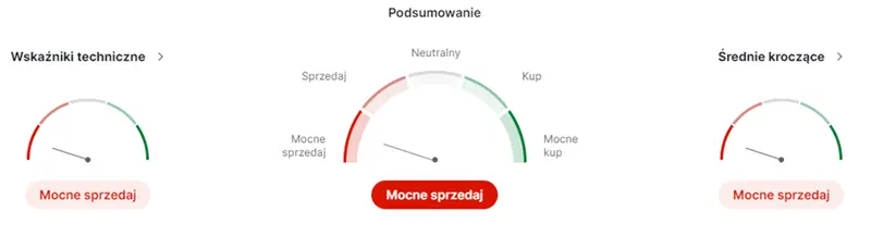 pko bp akcje prognozy na najblizsze dni kurs spolki wciaz nurkuje mocne sprzedaj ze strony technicznej grafika numer 2