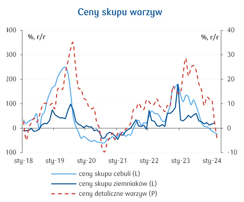 polski rynek warzyw eksport spada ale za to ceny w sklepach coraz nizsze grafika numer 2