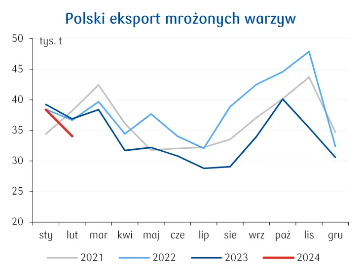 polski rynek warzyw eksport spada ale za to ceny w sklepach coraz nizsze grafika numer 1