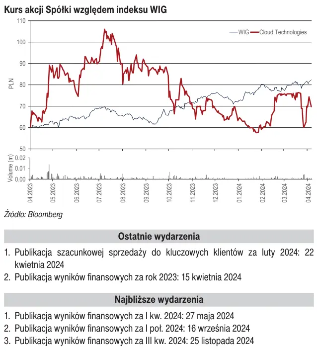 cloud technologies akcje prognozy na najblizsze dni o krok od spelniania oczekiwan rynkowych grafika numer 2