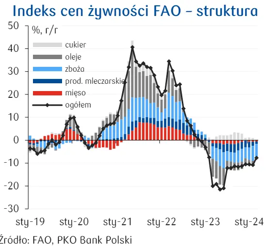 inwestycje w polskie rolnictwo spadaja naklady a produkcja rosnie grafika numer 1