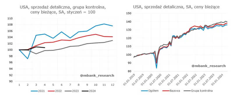 wzrost gospodarczy polski na duzy plus amerykanska gospodarka jednak wspiera obnizki stop grafika numer 8