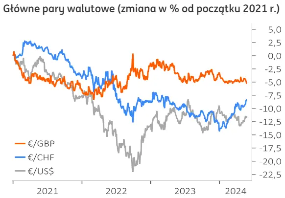 kurs zlotego pln szybko zyskal co stracil eurodolar eurusd czeka na dane inflacyjne grafika numer 1