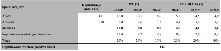 sonel akcje prognozy na najblizsze dni nowe kontrakty innowacyjne produkty i ekspansja na rynki wspieraja prognozy na 2024 rok grafika numer 5