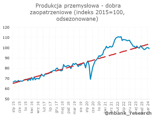 kwietniowe dane z kraju ciesza i zawodza jednoczesnie zobacz jak ksztaltuje sie obraz polskiej gospodarki grafika numer 21