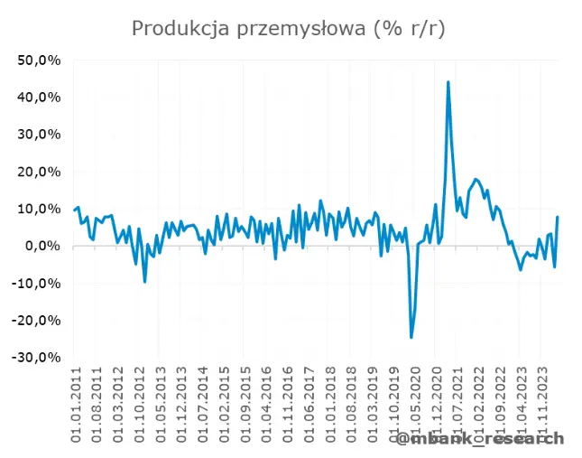 kwietniowe dane z kraju ciesza i zawodza jednoczesnie zobacz jak ksztaltuje sie obraz polskiej gospodarki grafika numer 11