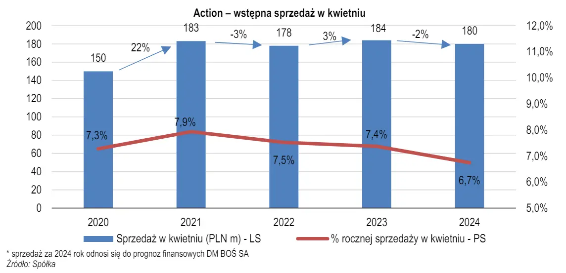 action akcje prognozy na najblizsze dni jak analitycy oceniaja wstepne wyniki finansowe spolki grafika numer 1