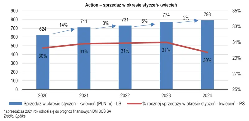 action akcje prognozy na najblizsze dni jak analitycy oceniaja wstepne wyniki finansowe spolki grafika numer 3