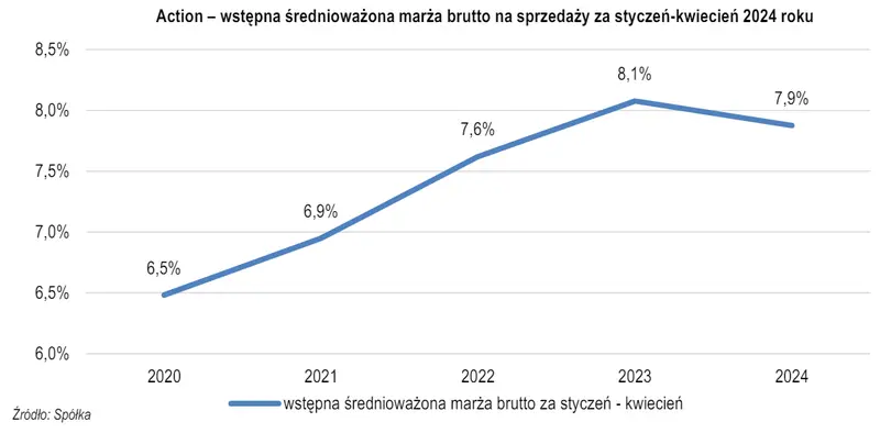 action akcje prognozy na najblizsze dni jak analitycy oceniaja wstepne wyniki finansowe spolki grafika numer 4