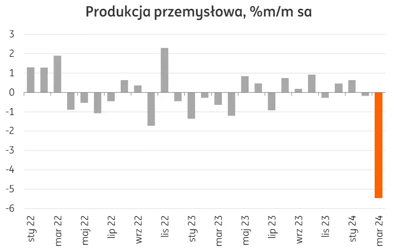 polska gospodarka na drodze do odrodzenia krajowe dane zweryfikuja proces ozywienia grafika numer 1