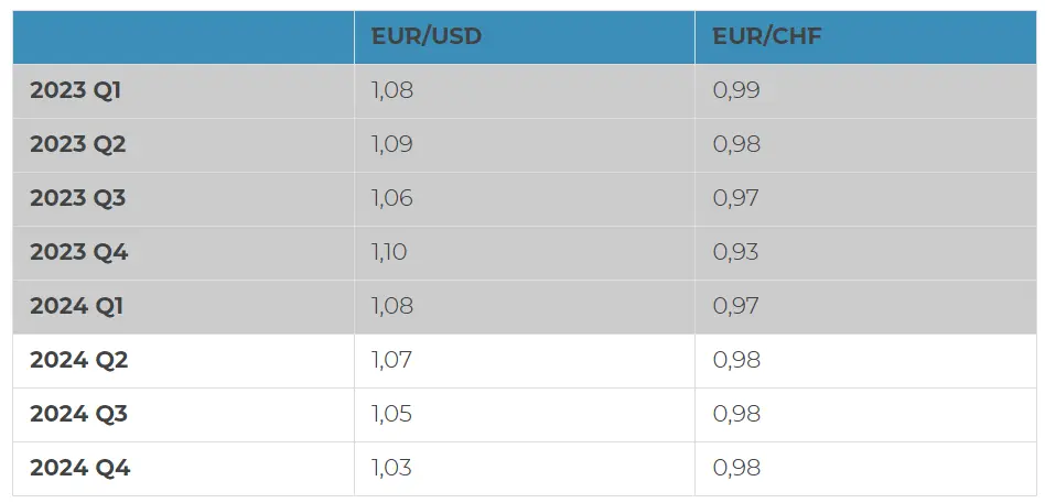 tyle zaplacisz za waluty kurs euro gwaltownie spadl dolar mocno w gore eksperci sprawdzaja co dalej z kursem euro eur dolara usd i franka chf grafika numer 3