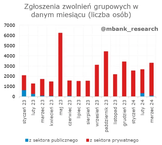 kwietniowe dane z kraju ciesza i zawodza jednoczesnie zobacz jak ksztaltuje sie obraz polskiej gospodarki grafika numer 6