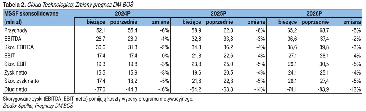 cloud technologies akcje prognozy na najblizsze dni o krok od spelniania oczekiwan rynkowych grafika numer 5