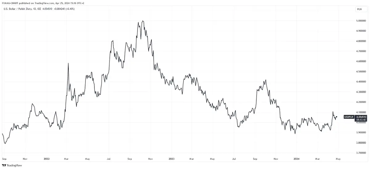 FX_IDC:USDPLN Chart Image by FXMAG-CHART