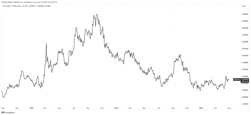 FX_IDC:USDPLN Chart Image by FXMAG-CHART