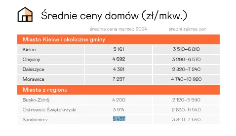 ceny nieruchomosci w kielcach maj 2024 ile kosztuje mieszkanie dom a ile za dzialke w kielcach grafika numer 3