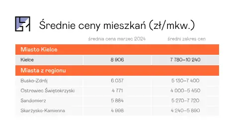 ceny nieruchomosci w kielcach maj 2024 ile kosztuje mieszkanie dom a ile za dzialke w kielcach grafika numer 2