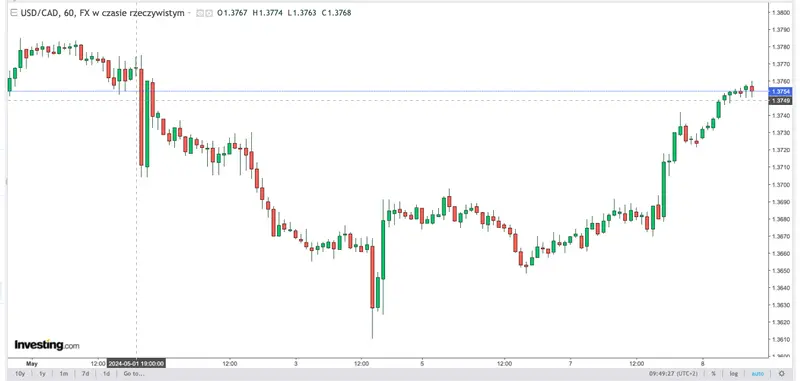 co dalej z kursem dolara kanadyjskiego notowania usdcad prognoza dla kursow walut z rynku forex grafika numer 1