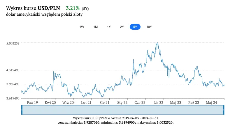 co z kursem dolara usdpln stabilnosc polskiej waluty nie budzi niepokoju wsrod ekspertow wahania usd w poniedzialek 3 czerwca grafika numer 3