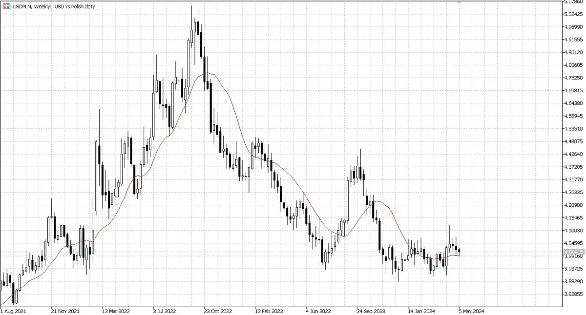 Tygodniowy wykres kursu dolara amerykańskiego USD do polskiego złotego PLN