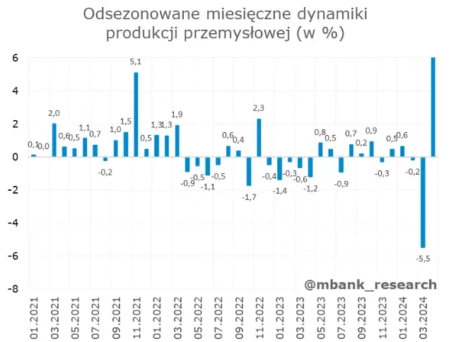 kwietniowe dane z kraju ciesza i zawodza jednoczesnie zobacz jak ksztaltuje sie obraz polskiej gospodarki grafika numer 12