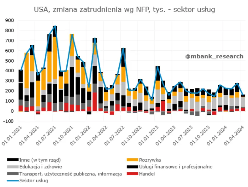 amerykanski rynek pracy zaskoczyl ekonomistow rpp w centrum uwagi polskich inwestorow grafika numer 3