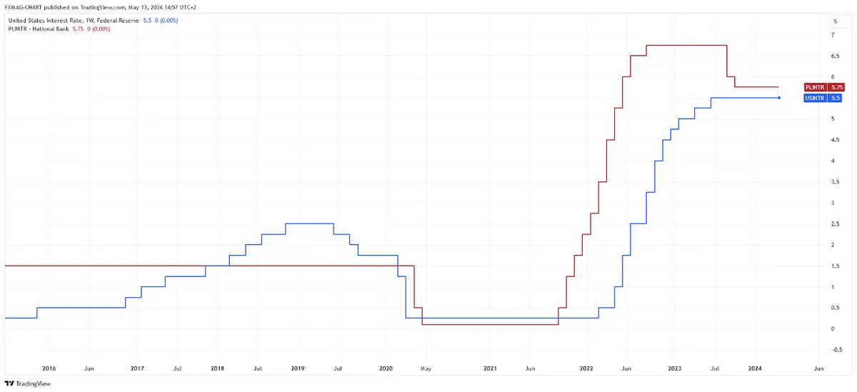 ECONOMICS:USINTR Chart Image by FXMAG-CHART