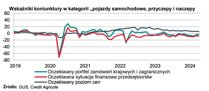 polska branza motoryzacyjna na fali wzrostu perspektywy na przyszlosc grafika numer 4