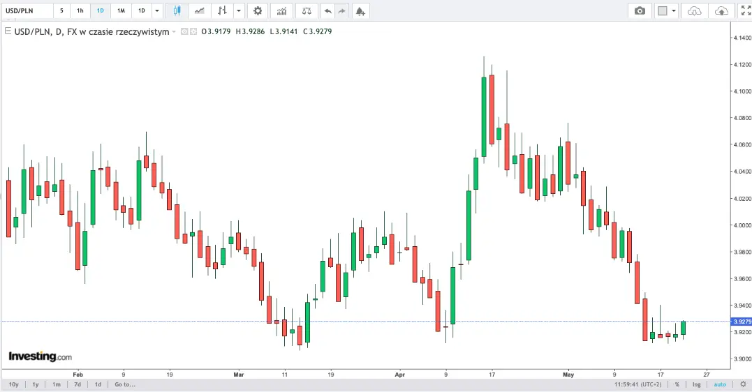kursy walut 25 maja 2024 potezna moc zlotego kurs dolara w opalach ile kosztuje dolar usdpln dzisiaj grafika numer 1