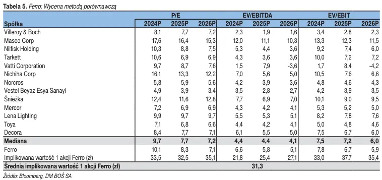 wycena dla spolki gieldowej po uwzglednieniu kilku zmian analitycy nie zmieniaja swojego zdania grafika numer 2