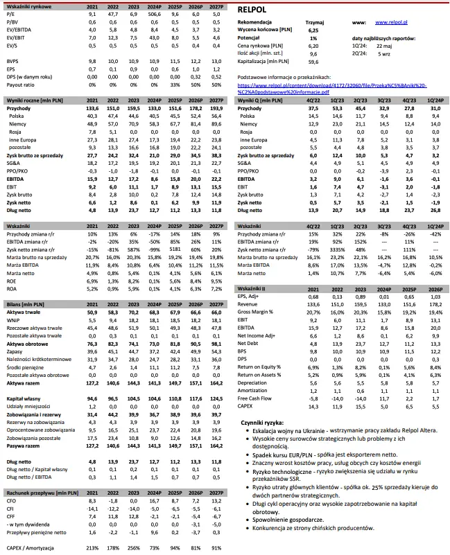 relpol akcje prognozy na najblizsze dni trudna sytuacja rynkowa i rewizja prognoz cena docelowa 625 pln grafika numer 2