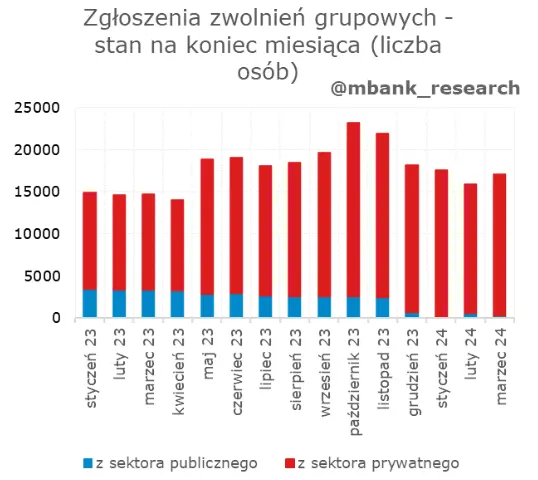 kwietniowe dane z kraju ciesza i zawodza jednoczesnie zobacz jak ksztaltuje sie obraz polskiej gospodarki grafika numer 5