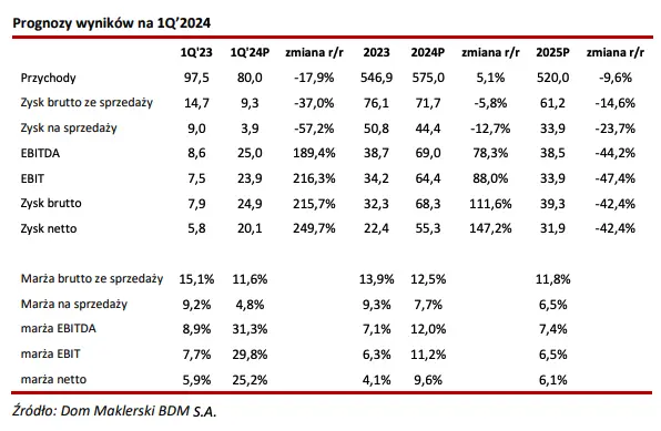 elektrotim akcje prognozy na najblizsze dni zrownowazone wyzwanie i perspektywy dla spolki z gpw grafika numer 1