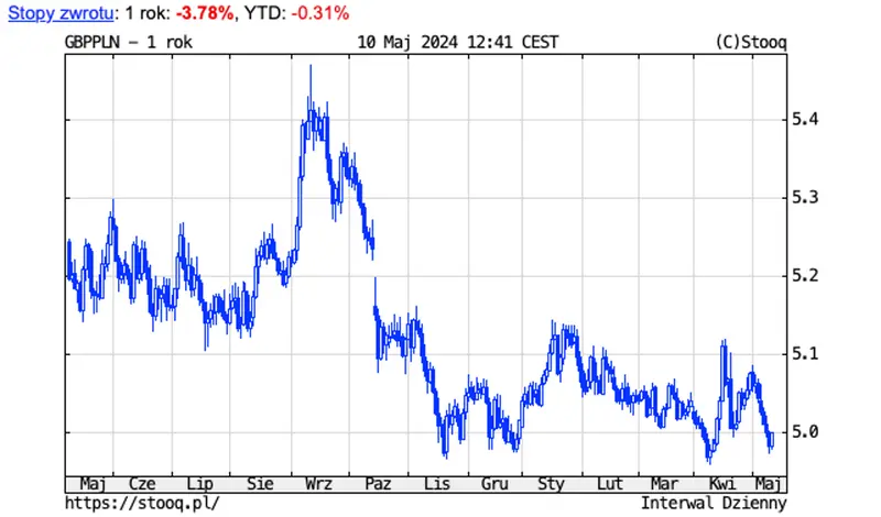 ile kosztuje funt 11 maja 2024 po ile jest dzisiaj funt kurs funta do zlotego gbppln grafika numer 1