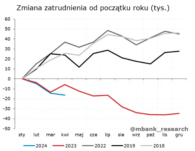 kwietniowe dane z kraju ciesza i zawodza jednoczesnie zobacz jak ksztaltuje sie obraz polskiej gospodarki grafika numer 2