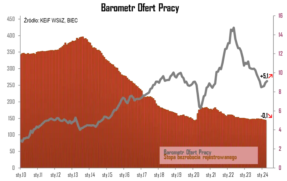 barometr ofert pracy sytuacja na rynku wakatow sie stabilizuje grafika numer 1