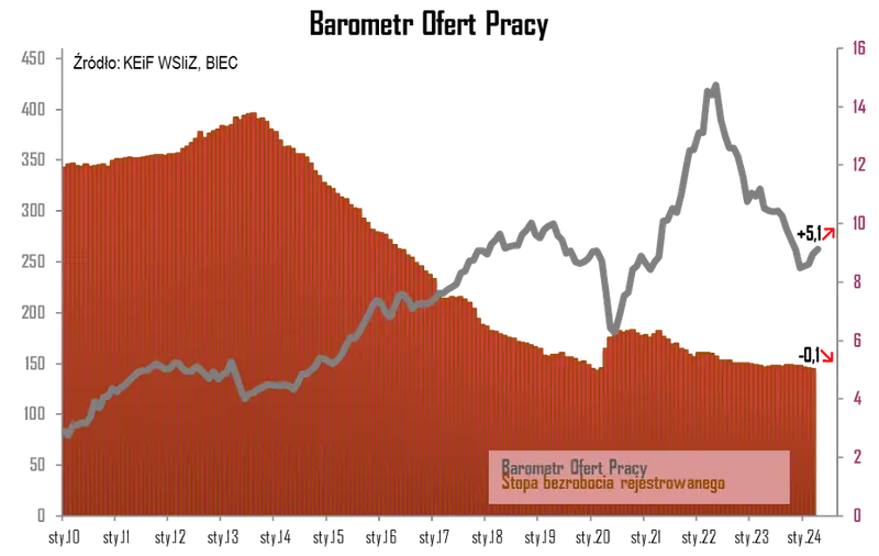 barometr ofert pracy sytuacja na rynku wakatow sie stabilizuje grafika numer 1