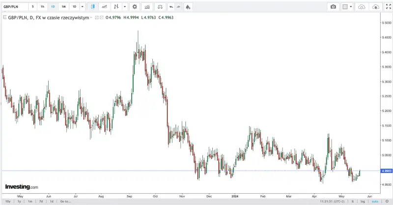kursy walut 25 maja 2024 tapniecie kursu funta sprawdz ile kosztuje funt szterling gbppln dzisiaj grafika numer 2