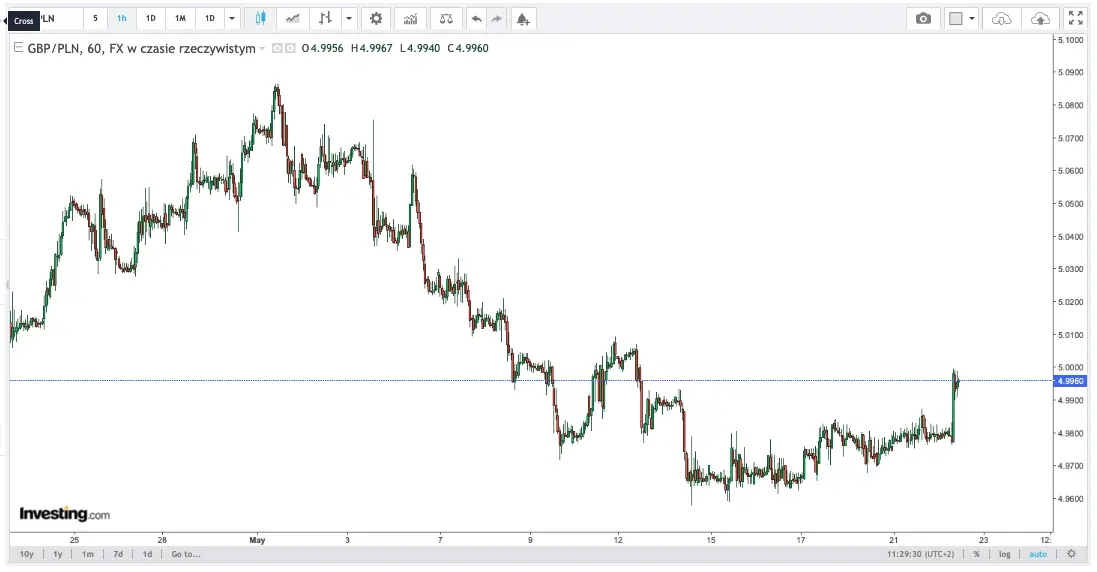 kursy walut 25 maja 2024 tapniecie kursu funta sprawdz ile kosztuje funt szterling gbppln dzisiaj grafika numer 1