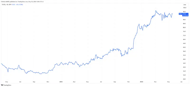 GPW_DLY:VOX Chart Image by FXMAG-CHART