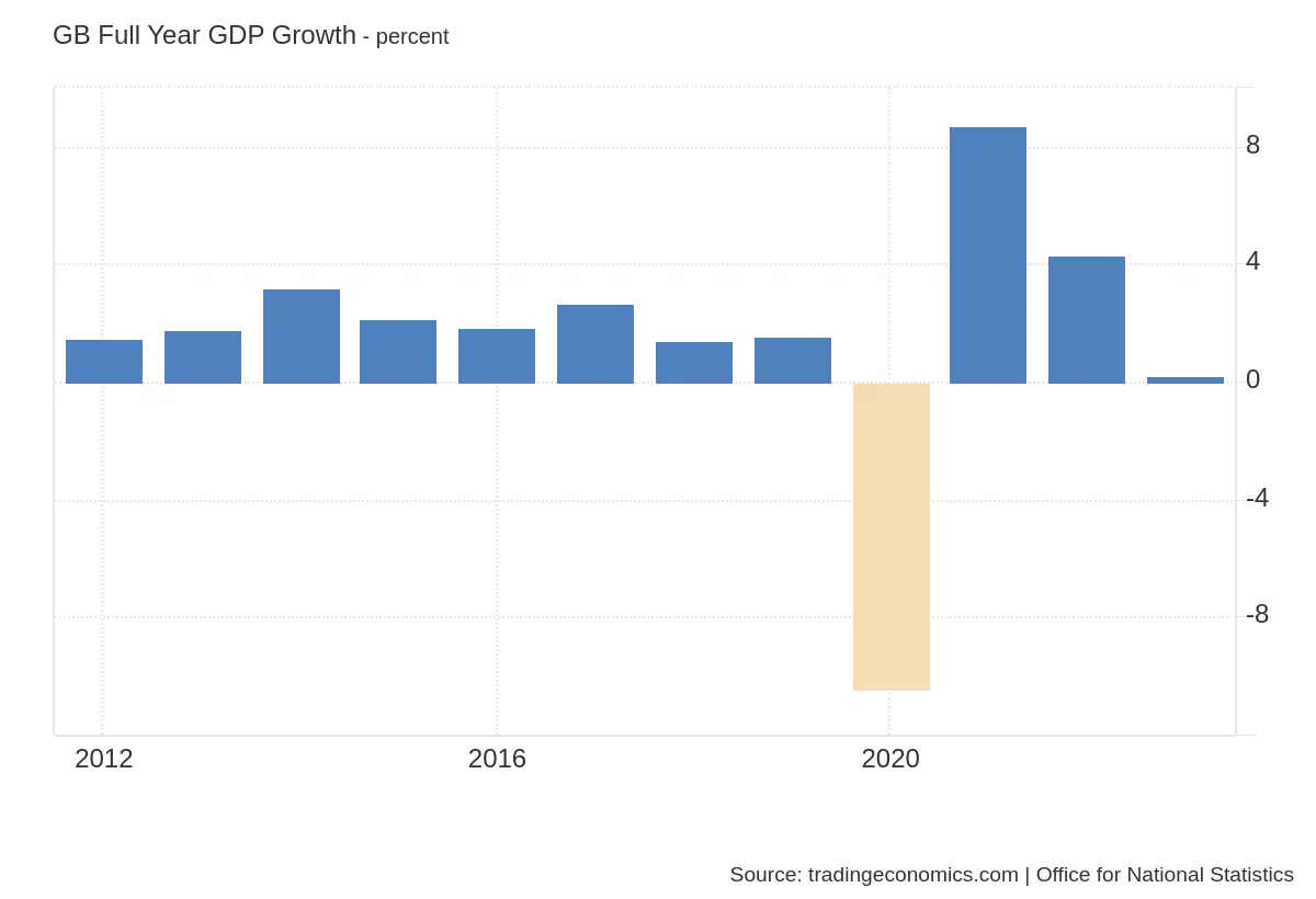 gospodarka wielkiej brytanii nadal na skraju recesji politycy pudruja problemy a prognozy wieszcza stagnacje grafika numer 1