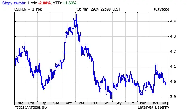 ile kosztuje dolar 13 maja 2024 po ile jest dzisiaj dolar amerykanski kurs usdpln grafika numer 1