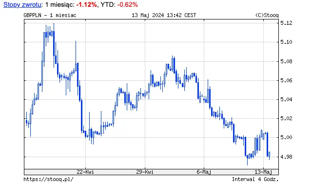 ile kosztuje funt 14 maja 2024 po ile jest dzisiaj funt kurs funta do zlotego gbppln grafika numer 1