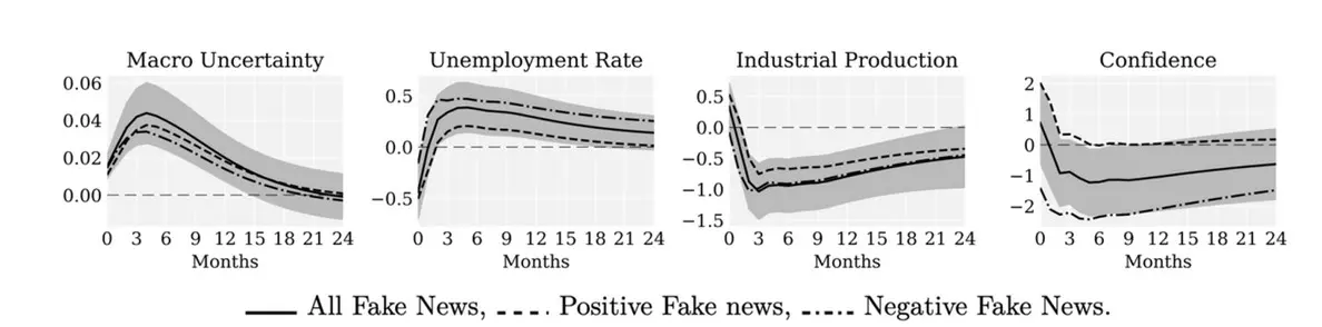 jak fake news wplywaja na gospodarke i cykl koniunkturalny grafika numer 2