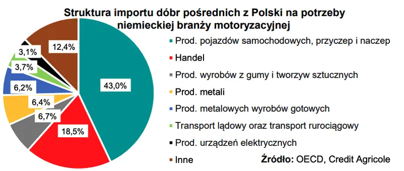jaki wplyw ma dekoniunktura w niemieckiej branzy motoryzacyjnej na polskie przetworstwo grafika numer 3
