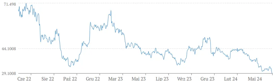 jsw akcje prognozy na najblizsze dni zarzad nie dogadal sie ze zwiazkowcami kurs spada znow ponizej 30 zl grafika numer 1